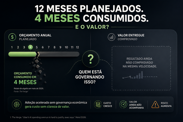 Adoção de IA sem governança pode transformar sucesso de uso em problema de orçamento.